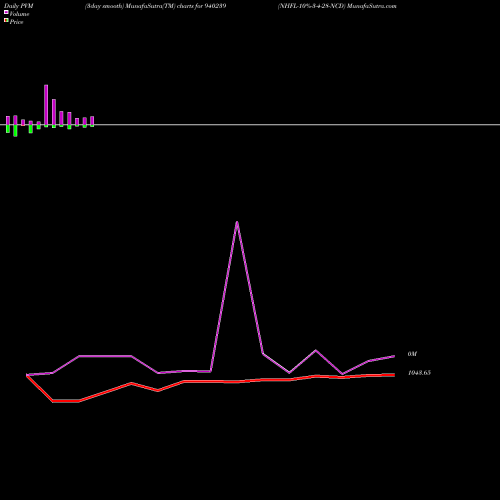 PVM Price Volume Measure charts NHFL-10%-3-4-28-NCD 940239 share BSE Stock Exchange 