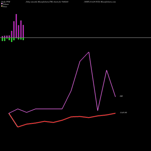 PVM Price Volume Measure charts NHFL-3-4-28-NCD 940243 share BSE Stock Exchange 