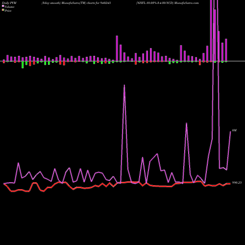 PVM Price Volume Measure charts NHFL-10.03%-3-4-30-NCD 940245 share BSE Stock Exchange 