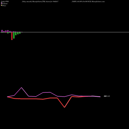 PVM Price Volume Measure charts NHFL-10.50%-3-4-30-NCD 940247 share BSE Stock Exchange 