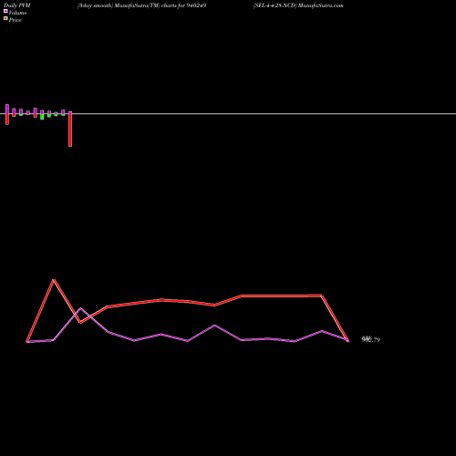 PVM Price Volume Measure charts SFL-4-4-28-NCD 940249 share BSE Stock Exchange 