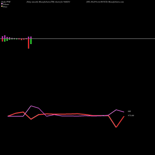 PVM Price Volume Measure charts SFL-10.25%-4-4-30-NCD 940251 share BSE Stock Exchange 
