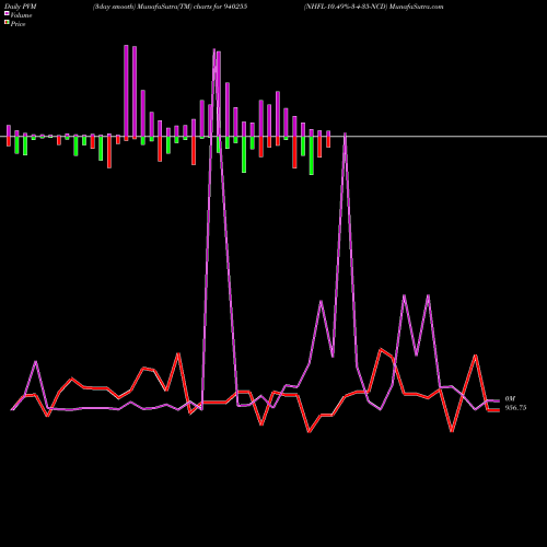 PVM Price Volume Measure charts NHFL-10.49%-3-4-35-NCD 940255 share BSE Stock Exchange 