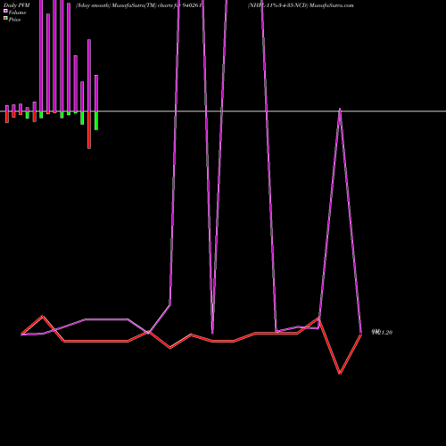 PVM Price Volume Measure charts NHFL-11%-3-4-35-NCD 940261 share BSE Stock Exchange 