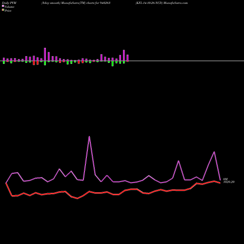 PVM Price Volume Measure charts KFL-14-10-26-NCD 940263 share BSE Stock Exchange 