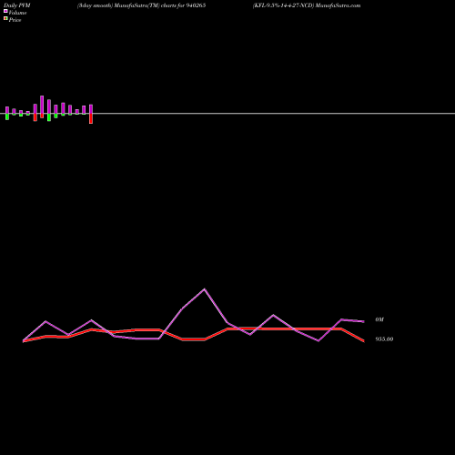 PVM Price Volume Measure charts KFL-9.5%-14-4-27-NCD 940265 share BSE Stock Exchange 