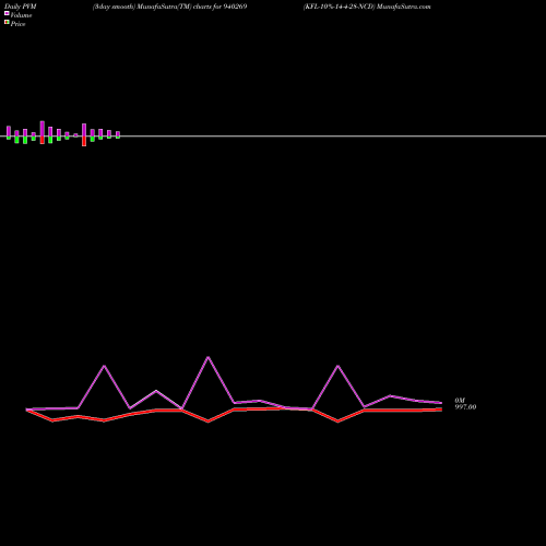 PVM Price Volume Measure charts KFL-10%-14-4-28-NCD 940269 share BSE Stock Exchange 