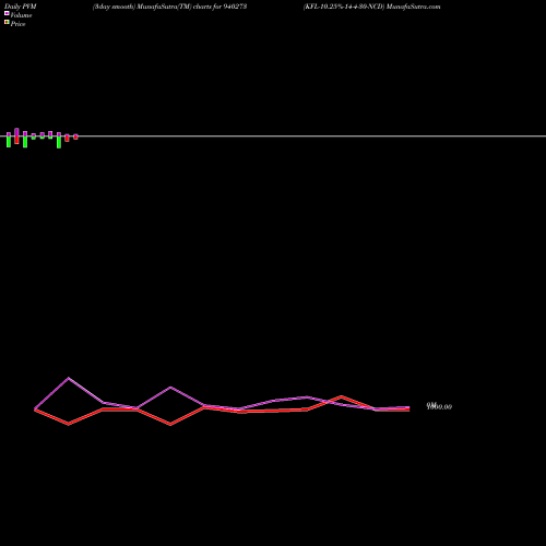 PVM Price Volume Measure charts KFL-10.25%-14-4-30-NCD 940273 share BSE Stock Exchange 