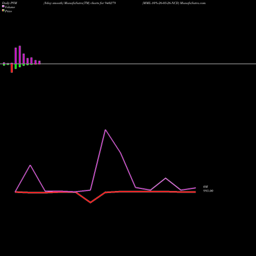 PVM Price Volume Measure charts MML-10%-26-05-26-NCD 940279 share BSE Stock Exchange 