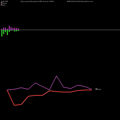 PVM Price Volume Measure charts MML-26-05-26-NCD 940281 share BSE Stock Exchange 