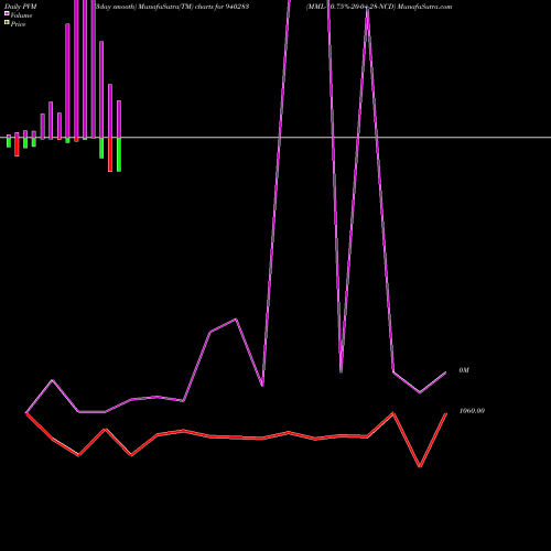 PVM Price Volume Measure charts MML-10.75%-20-04-28-NCD 940283 share BSE Stock Exchange 