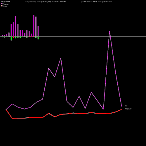 PVM Price Volume Measure charts MML-20-4-28-NCD 940285 share BSE Stock Exchange 