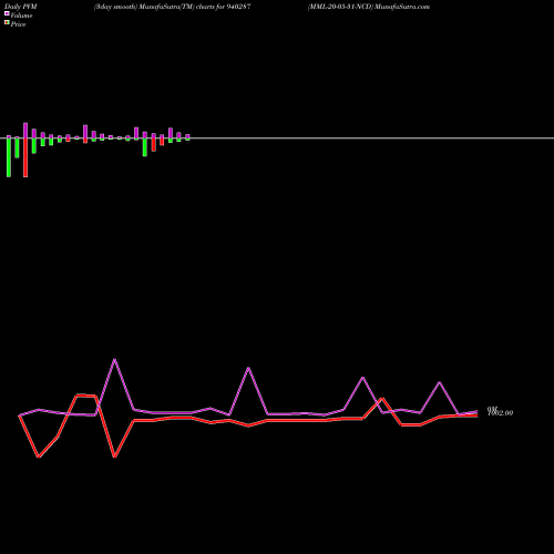 PVM Price Volume Measure charts MML-20-05-31-NCD 940287 share BSE Stock Exchange 