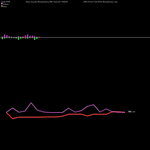 PVM Price Volume Measure charts IIFL-9%-21-7-26-NCD 940289 share BSE Stock Exchange 