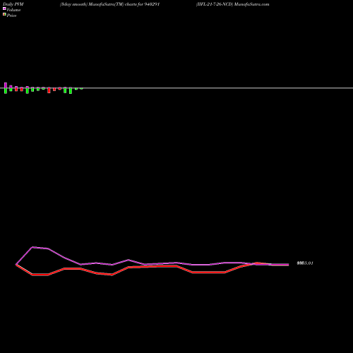 PVM Price Volume Measure charts IIFL-21-7-26-NCD 940291 share BSE Stock Exchange 