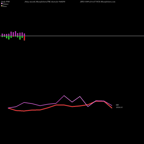 PVM Price Volume Measure charts IIFL-9.30%-21-4-27-NCD 940293 share BSE Stock Exchange 