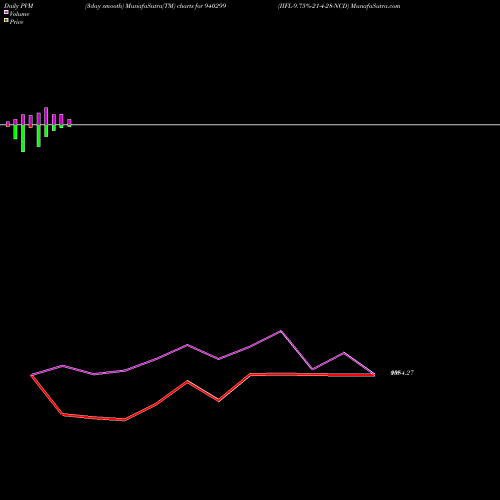 PVM Price Volume Measure charts IIFL-9.75%-21-4-28-NCD 940299 share BSE Stock Exchange 
