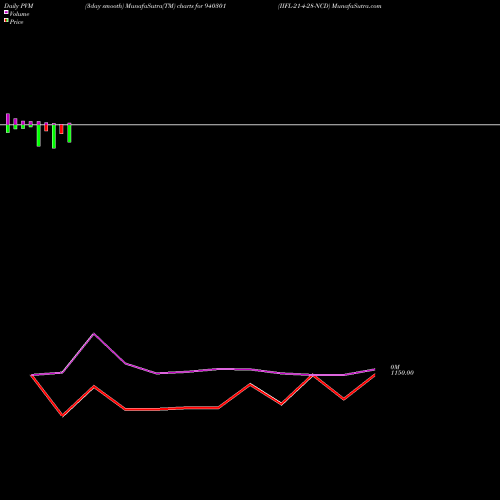 PVM Price Volume Measure charts IIFL-21-4-28-NCD 940301 share BSE Stock Exchange 