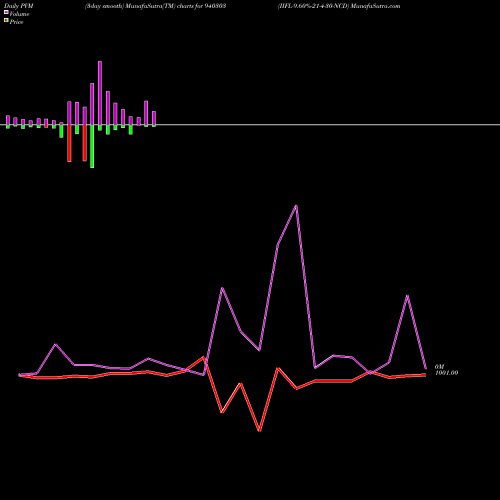 PVM Price Volume Measure charts IIFL-9.60%-21-4-30-NCD 940303 share BSE Stock Exchange 