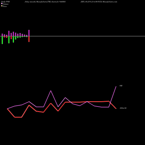PVM Price Volume Measure charts IIFL-10.25%-21-4-30-NCD 940305 share BSE Stock Exchange 