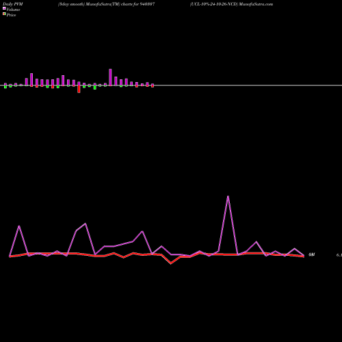 PVM Price Volume Measure charts UCL-10%-24-10-26-NCD 940307 share BSE Stock Exchange 