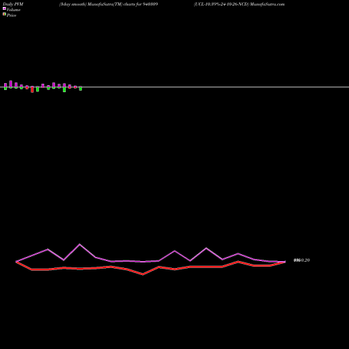 PVM Price Volume Measure charts UCL-10.39%-24-10-26-NCD 940309 share BSE Stock Exchange 