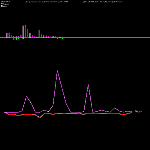 PVM Price Volume Measure charts UCL-10.15%-24-04-27-NCD 940311 share BSE Stock Exchange 