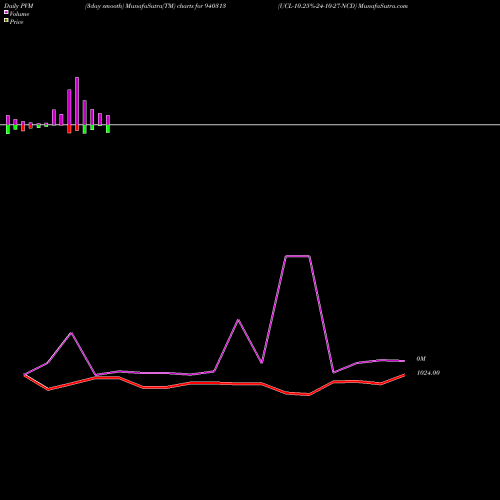 PVM Price Volume Measure charts UCL-10.25%-24-10-27-NCD 940313 share BSE Stock Exchange 