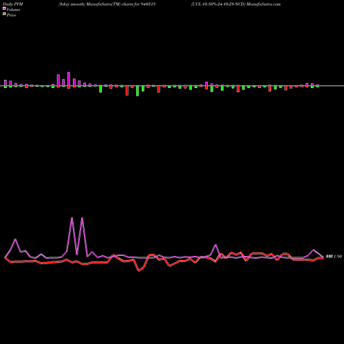 PVM Price Volume Measure charts UCL-10.50%-24-10-28-NCD 940315 share BSE Stock Exchange 