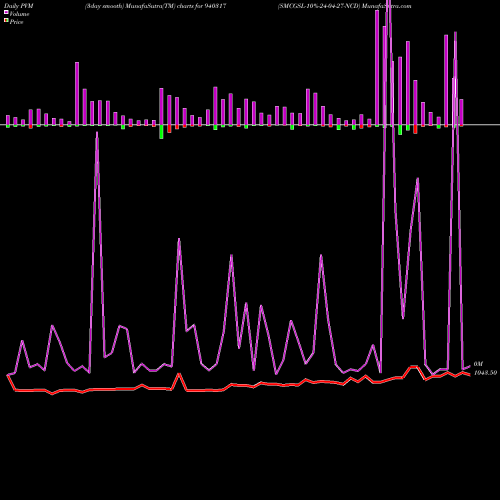 PVM Price Volume Measure charts SMCGSL-10%-24-04-27-NCD 940317 share BSE Stock Exchange 