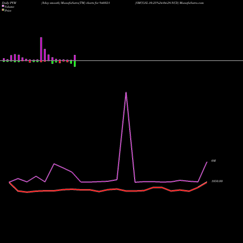 PVM Price Volume Measure charts SMCGSL-10.25%24-04-28-NCD 940321 share BSE Stock Exchange 