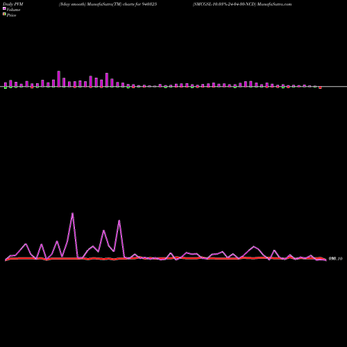PVM Price Volume Measure charts SMCGSL-10.03%-24-04-30-NCD 940325 share BSE Stock Exchange 