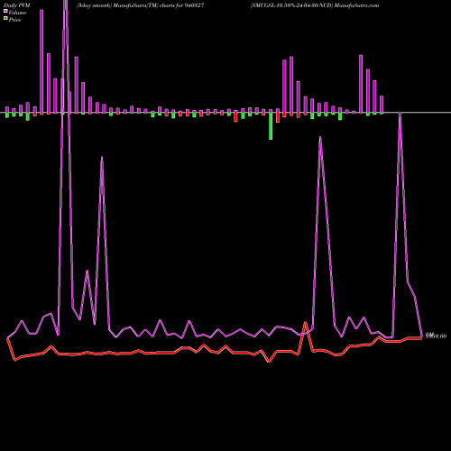 PVM Price Volume Measure charts SMCGSL-10.50%-24-04-30-NCD 940327 share BSE Stock Exchange 