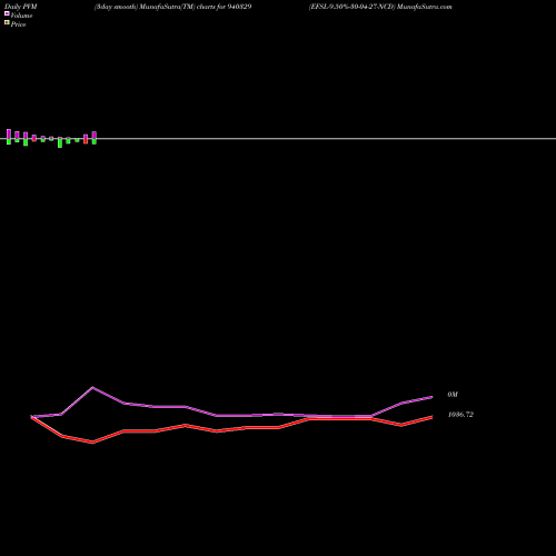 PVM Price Volume Measure charts EFSL-9.50%-30-04-27-NCD 940329 share BSE Stock Exchange 