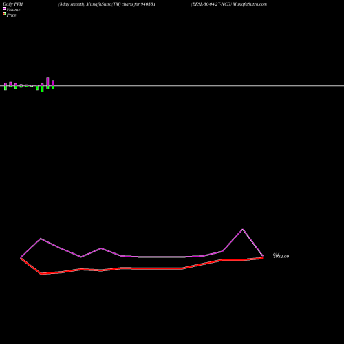 PVM Price Volume Measure charts EFSL-30-04-27-NCD 940331 share BSE Stock Exchange 