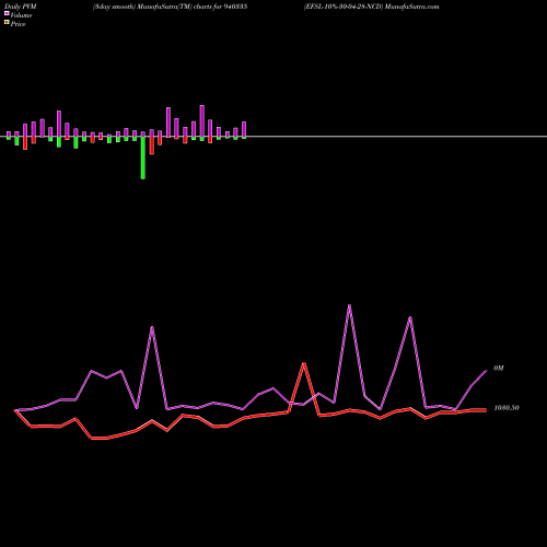 PVM Price Volume Measure charts EFSL-10%-30-04-28-NCD 940335 share BSE Stock Exchange 