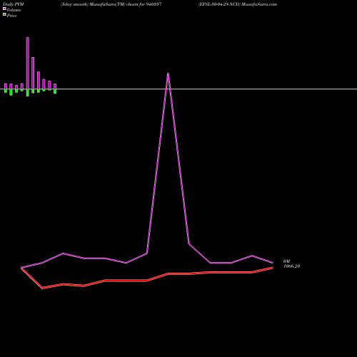 PVM Price Volume Measure charts EFSL-30-04-28-NCD 940337 share BSE Stock Exchange 