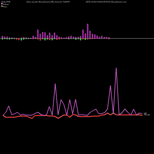 PVM Price Volume Measure charts EFSL-10.04%-30-04-30-NCD 940339 share BSE Stock Exchange 