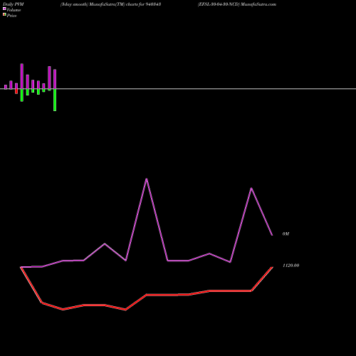 PVM Price Volume Measure charts EFSL-30-04-30-NCD 940343 share BSE Stock Exchange 