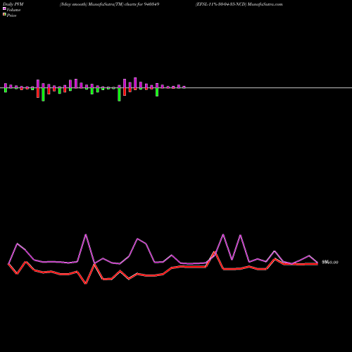 PVM Price Volume Measure charts EFSL-11%-30-04-35-NCD 940349 share BSE Stock Exchange 