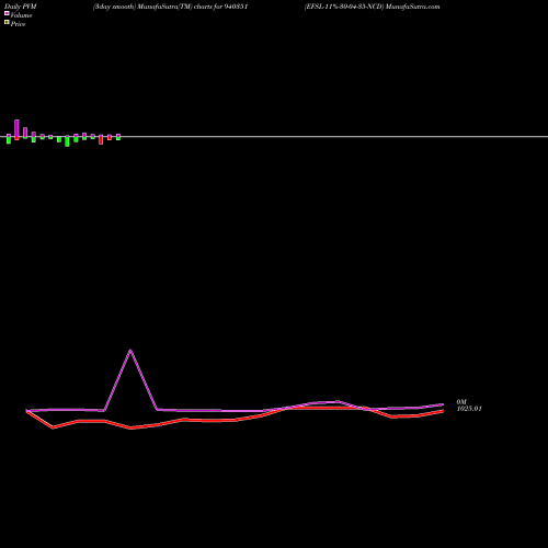 PVM Price Volume Measure charts EFSL-11%-30-04-35-NCD 940351 share BSE Stock Exchange 