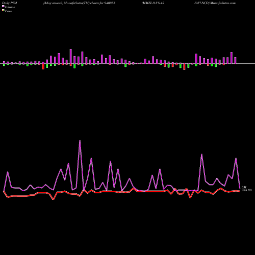 PVM Price Volume Measure charts MMFL-9.5%-12-5-27-NCD 940355 share BSE Stock Exchange 