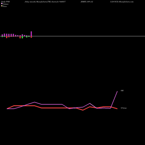 PVM Price Volume Measure charts MMFL-10%-12-5-28-NCD 940357 share BSE Stock Exchange 