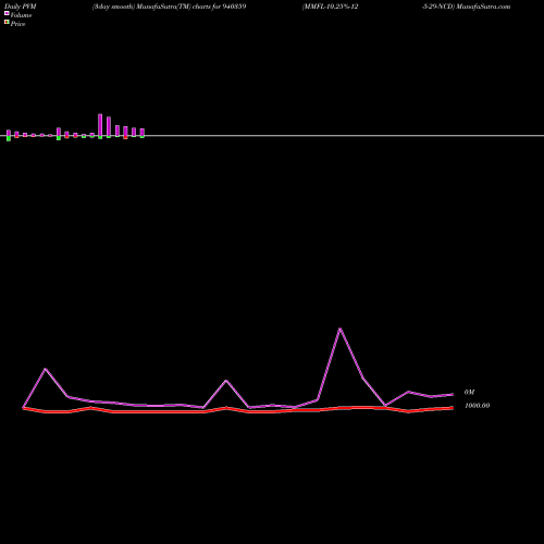 PVM Price Volume Measure charts MMFL-10.25%-12-5-29-NCD 940359 share BSE Stock Exchange 