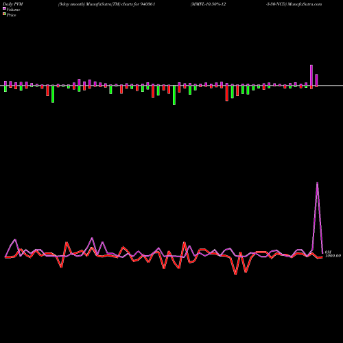 PVM Price Volume Measure charts MMFL-10.50%-12-5-30-NCD 940361 share BSE Stock Exchange 