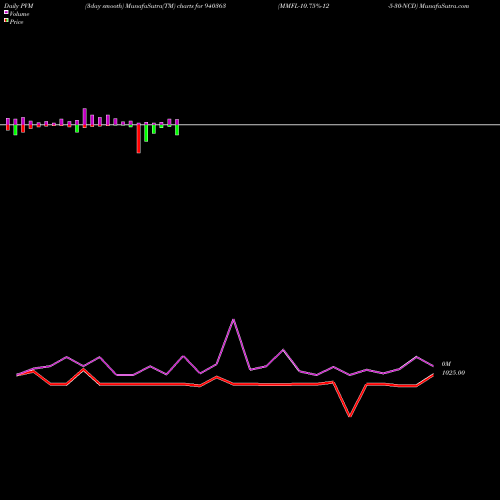 PVM Price Volume Measure charts MMFL-10.75%-12-5-30-NCD 940363 share BSE Stock Exchange 