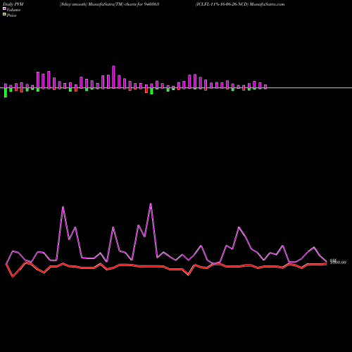 PVM Price Volume Measure charts ICLFL-11%-16-06-26-NCD 940365 share BSE Stock Exchange 