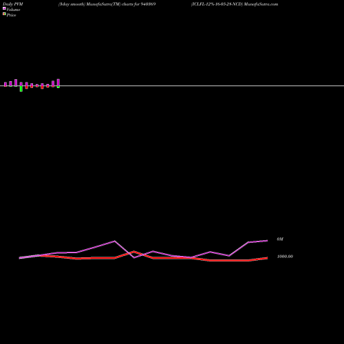 PVM Price Volume Measure charts ICLFL-12%-16-05-28-NCD 940369 share BSE Stock Exchange 