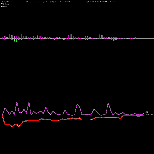 PVM Price Volume Measure charts ICLFL-16-06-26-NCD 940373 share BSE Stock Exchange 