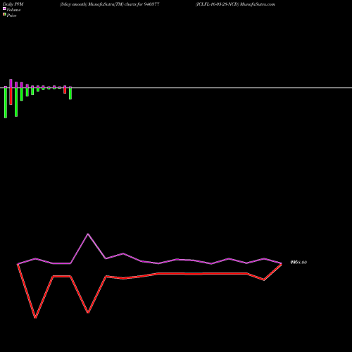 PVM Price Volume Measure charts ICLFL-16-05-28-NCD 940377 share BSE Stock Exchange 